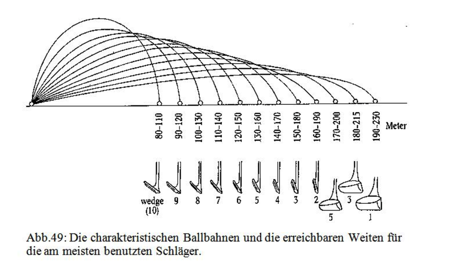 Golfschläger Arten - alles, was Sie als Anfänger wissen müssen ...